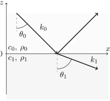 Figure 2.1 – Réflexion et transmission d’une onde dans un système à 1 interface.