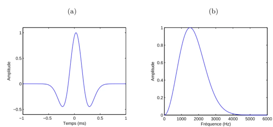 Figure 2.8 – Ondelette de Ricker ou « chapeau mexicain ». (a) : signal temporel. (b) : spectre.