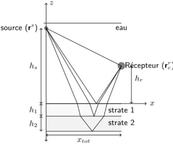 Figure 3.1 – Système de mesure composé d’une source et d’un récepteur.