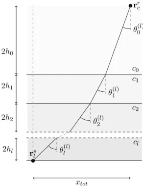 Figure 3.6 – Rayon réfracté dans un milieu stratifié dont les épaisseurs et célérités des strates sont connues.