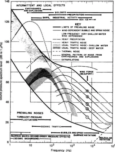 Figure 5.1 – Composition spectrale du bruit ambiant [JKPS94].