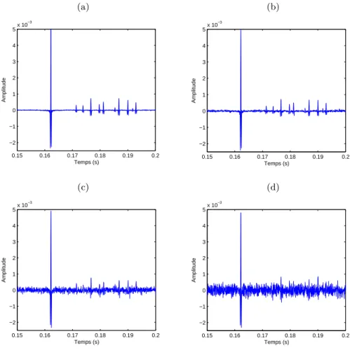 Figure 5.2 – Signal simulé de l’hydrophone 1 avec un niveau rms de la source à 207 dB re 1µPa @ 1 m et des niveaux de bruit de : (a) 108 dB re 1µPa, (b) 118 dB re 1µPa, (c) 128 dB re 1µPa et (d) 134 dB re 1µPa.