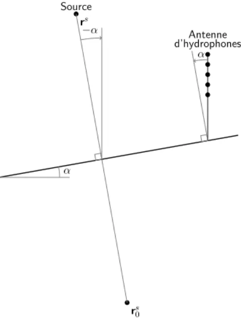 Figure 6.13 – Antenne inclinée par rapport au fond d’un angle α.