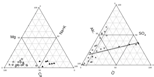 Figure 32 :   Diagrammes de Piper des eaux de ruissellement de la parcelle à sol carbonaté  (en grisé) et de la parcelle à sol acide (en noir) pour les années 1999( ) et  2000( )
