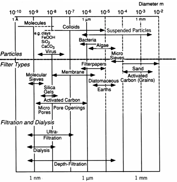 Figure 6 :   Spectre des tailles des particules en milieu aquatique et des tailles des pores des  différents systèmes de filtration (Stumm and Morgan, 1996)