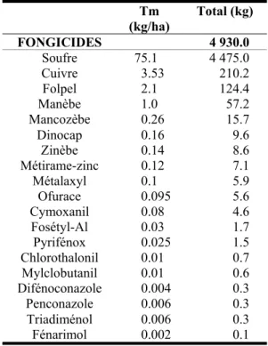 Tableau 8 :   Quantités de pesticides appliquées en 1995 sur le bassin versant d’après  enquête (Louchart et al., 1997)