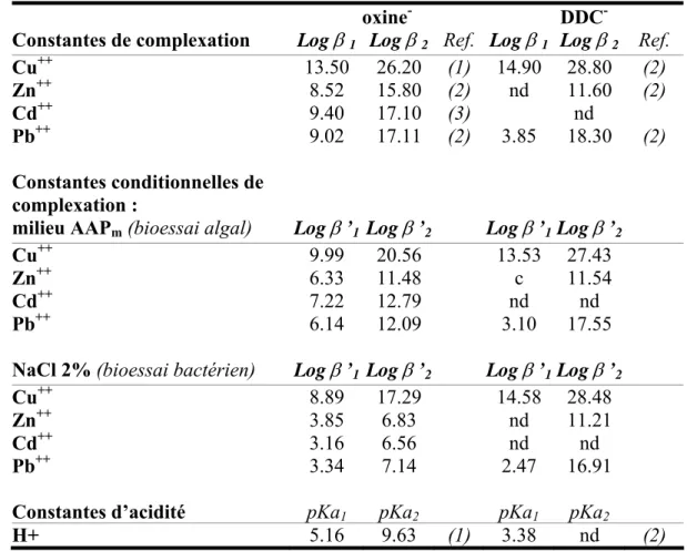 Tableau 10 :  Logarithme des constantes de complexation utilisées pour le calcul de la  spéciation chimique avec oxine et diethyldithiocarbamate