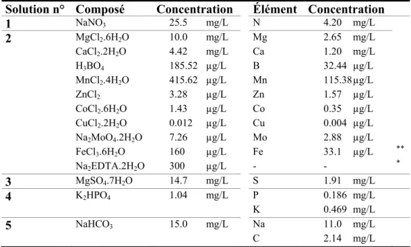 Tableau 12 :  Composition du milieu de culture algal : le milieu AAP (USEPA, 1989 ;  USEPA, 1994)