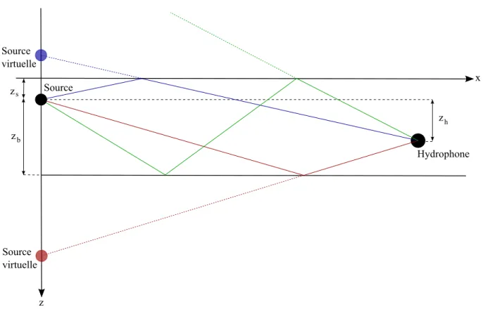 Figure A.1 : Illustration du principe de source virtuelle.