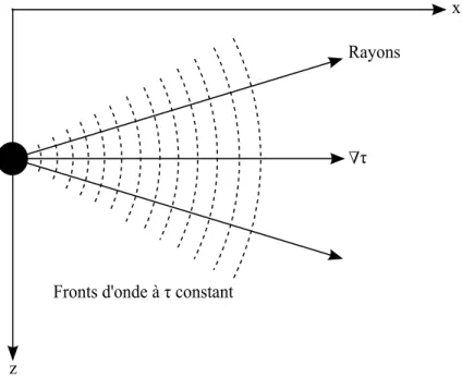 Figure 1.7 : Sch´ema repr´esentant les lignes caract´eristiques (les rayons) qui sont perpendicu- perpendicu-laires aux fronts d’onde ` a d´ephasage constant (𝜏 constant).