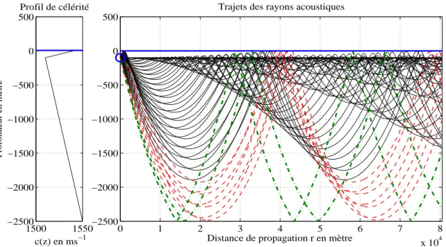Figure 1.9 : Proﬁl de c´el´erit´e et trac´e de rayons typiques de la mer M´editerran´ee