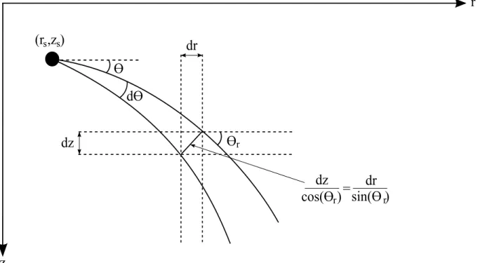 Figure 1.10 : Sch´ema repr´esentant le faisceau de rayon form´e par deux rayons s´epar´es d’un angle de lancement 𝑑𝜃.