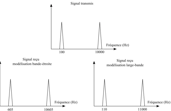 Figure 1.14 : Illustration des mod´elisations large-bande et bande-´etroite de l’eﬀet Doppler pour un signal compos´e de deux fr´equences pures `a 100 Hz et 10 kHz.