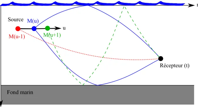 Figure 1.15 : Sch´ema repr´esentant les trajets acoustiques re¸cus ` a l’instant 𝑡, ´emis par la source aux instants 𝑢 et aux positions 𝑀 (𝑢).