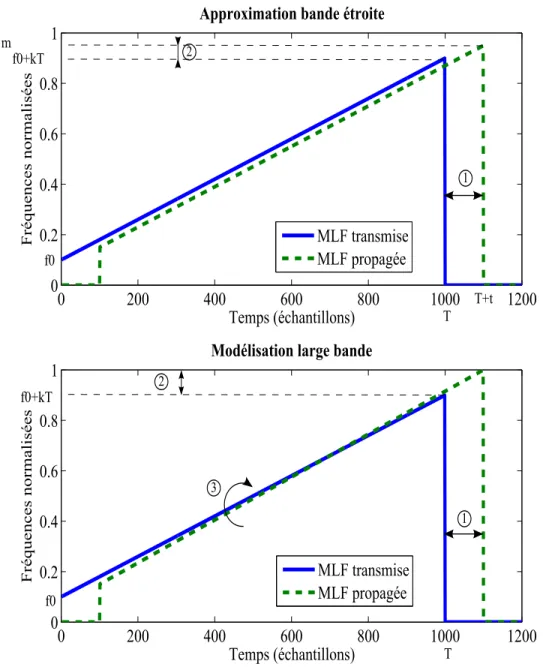 Figure 2.2 : Repr´esentation temps-fr´equence id´eale illustrant une MLF et ses versions retard´ees et transform´ees par l’eﬀet Doppler pour le cas des mod´elisations bande ´etroite (partie sup´erieure) et large bande de l’eﬀet Doppler (partie inf´erieure)