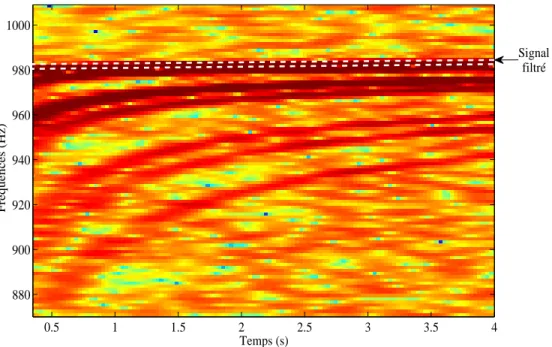Figure 2.10 : Repr´esentation temps-fr´equence du signal re¸cu apr`es d´eformation temporelle