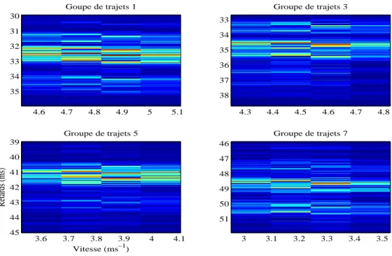 Figure 2.13 : Matrices de diﬀusion estim´ees pour les groupes de trajets impairs.