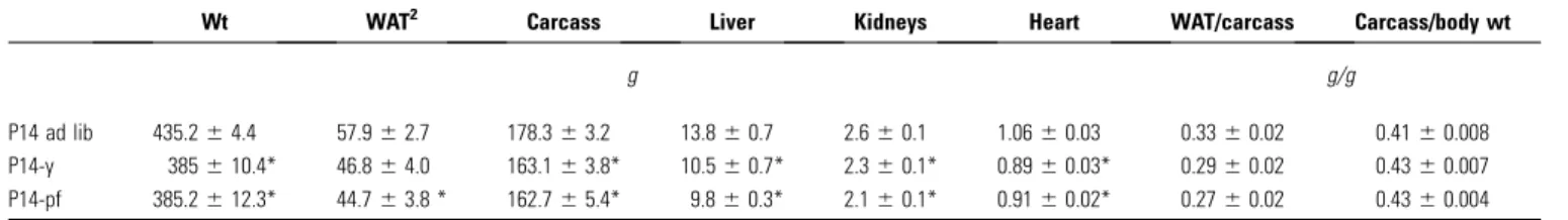 TABLE 3 Percentage of P14 diet eaten by rats after high protein loads (Expt. 2) 1