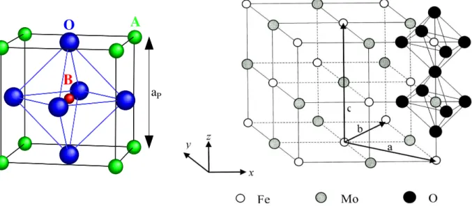 Fig. I.1.a :Maille élémentaire idéale de la pérovskite simple cubique ABO 3