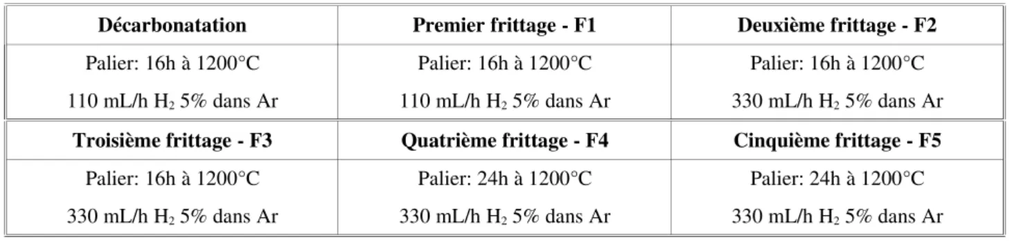 Tableau V.a : Conditions des traitements thermiques pour la synthèse des compositions Sr 2 FeCr x Mo 1-x O 6
