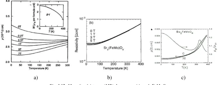 Fig. I.12: Magnétorésistance (MR) des compositions A 2 FeMoO 6  : a) MR inter-granulaire (échantillon polycristallin) pour Sr 2 FeMoO 6  [Kobayashi 1998]