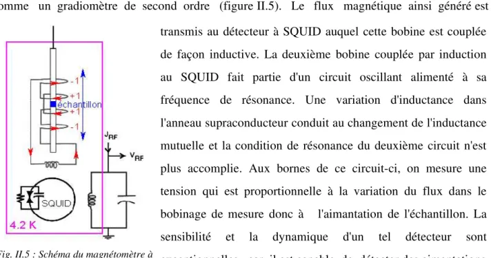 Fig. II.5 : Schéma du magnétomètre à SQUID