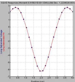 Fig. II.6 : Signal du SQUID (points) et ajustement de la courbe de réponse théorique (trait continu)