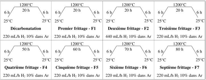 Tableau III.a : Conditions des traitements thermiques pour la synthèse de la pérovskite double  Sr 2 FeMoO 6