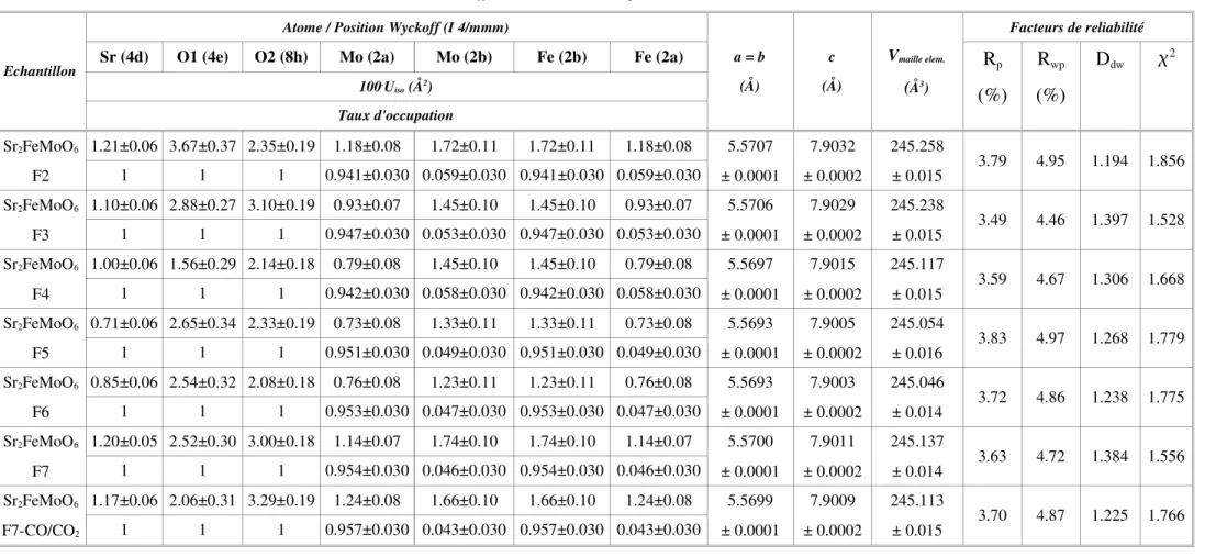 Tableau III.c : Résultats des affinements de Rietveld pour les échantillons  Sr 2 FeMoO 6  – Fx