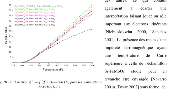 Fig. III.17 : Courbes  1 f T  (H=1000 Oe) pour les compositions Sr 2 FeMoO 6 -Fx