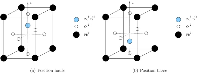 Fig. 1.3 – Déformation de la maille cubique en tétragonale du zirconate-titanate de plomb entraînant le déplacement de l’ion en site B vers les positions haute et basse.