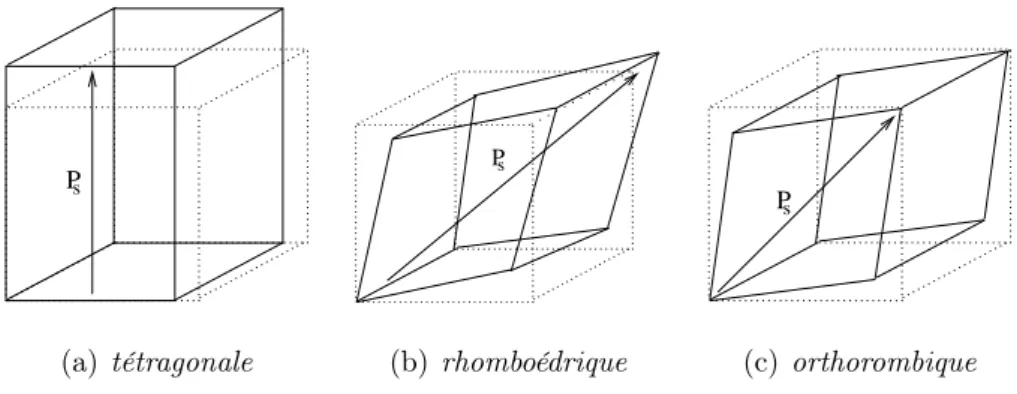 Fig. 1.4 – Déformations de la maille cubique dans le cas du BaT iO 3 .