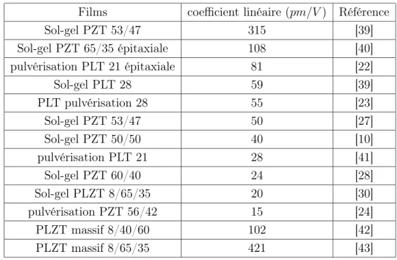 Tab. 1.1 – Coefficients électro-optiques linéaires de PZT, PLT et PLZT Films coefficient linéaire (pm/V ) Référence