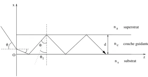Fig. 2.1 – Guide d’ondes plan à saut d’indice asymétrique.