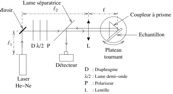 Fig. 2.8 – Schéma du dispositif de spectrosopie M-lines.