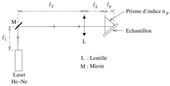 Fig. 2.9 – Dispositif de spectroscopie M-lines.