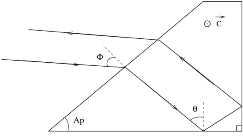 Fig. 2.11 – Prisme droit.