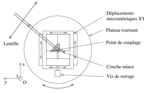 Fig. 2.16 – Dispositif de rotation.