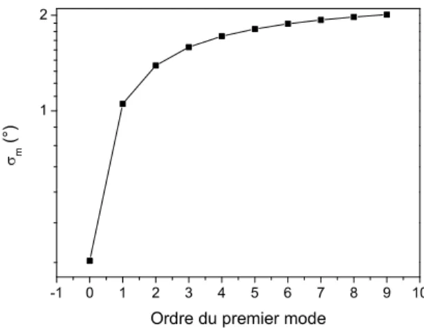 Fig. 3.4 – Courbes d’indexation