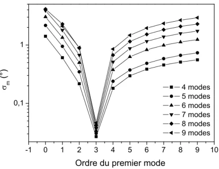 Fig. 3.5 – Courbes d’indexation pour un nombre de modes mesurés croissant.