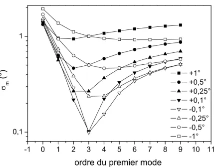 Fig. 3.7 – Courbes d’indexation pour un bruit systématique sur les angles synchrones croissant.