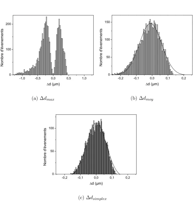 Fig. 3.13 – Distributions des écarts sur l’épaisseur pour un bruit angulaire aléatoire de ± 0, 5 ◦ .