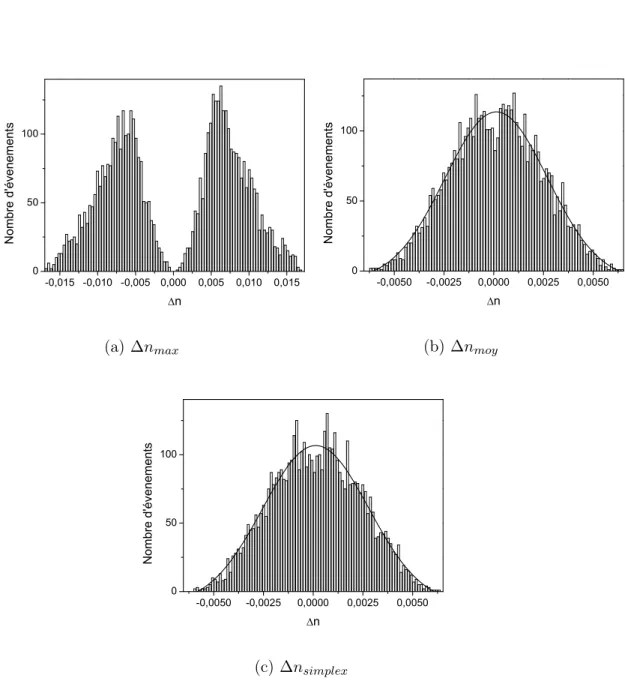 Fig. 3.14 – Distributions des écarts sur l’indice de réfraction pour un bruit angulaire aléatoire de ± 0, 5 ◦ .