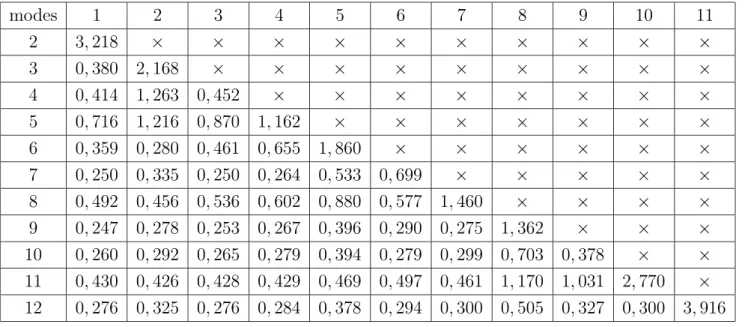 Tab. 3.4 – Fonction de coût S (en degré) obtenues à partir du spectre (3.1a).