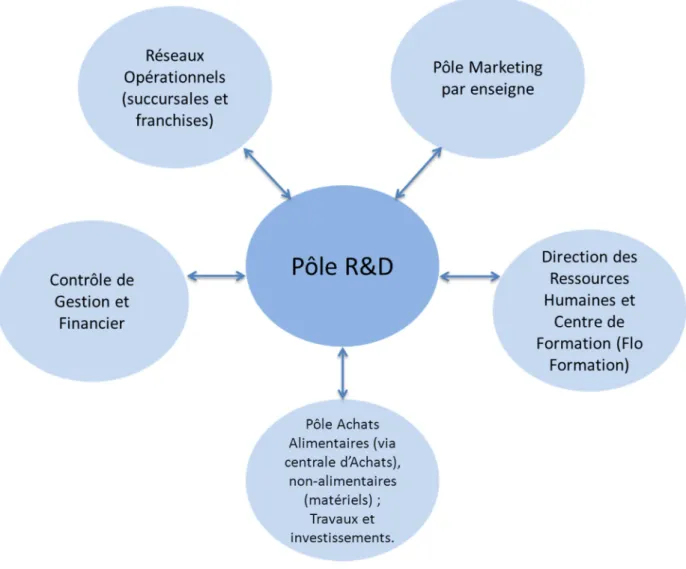Figure 4.3.1. : Interactions fonctionnelles Groupe FLO en 2008  entre Pôle R&D et autres services