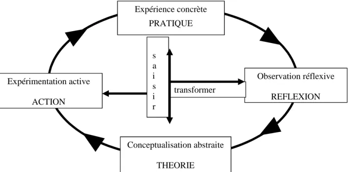 Figure 1.1. : Le cycle d’apprentissage expérientiel. 