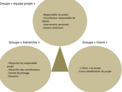 Figure 2.2.5.5. : Segmentation des acteurs projets et multi-projets  selon Bruno Barjou [Barjou, 1998]
