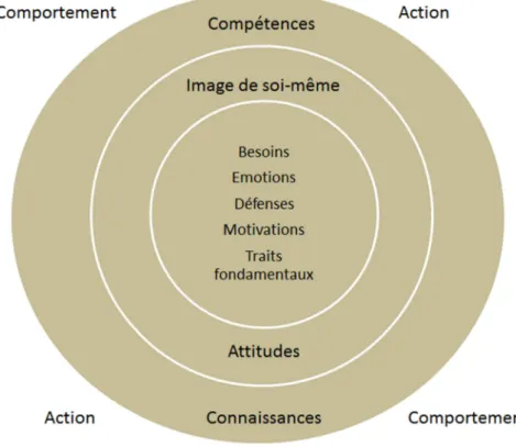 Figure 2.3.8. : Le cercle des compétences selon Manfred Kets de Vries (2002). 