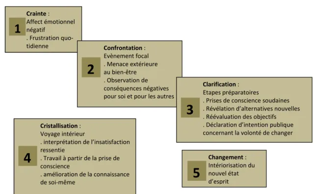 Figure 2.3.10. : Les cinq C du processus de changement individuel   selon Manfred Kets de Vries (2002)