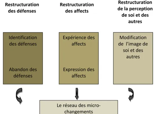 Figure 2.3.11. : Imbrication des forces intervenant dans le changement personnel selon  Manfred Kets de Vries (2002)